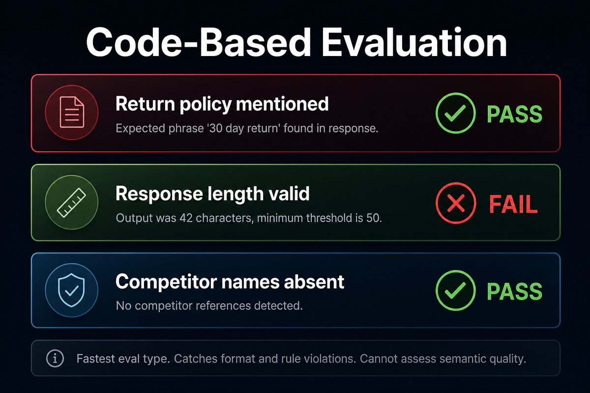 A pass/fail gate dashboard showing three eval checks: Return policy mentioned (PASS, expected phrase found), Response length valid (FAIL, output below minimum threshold), and Competitor names absent (PASS, no competitor references detected).