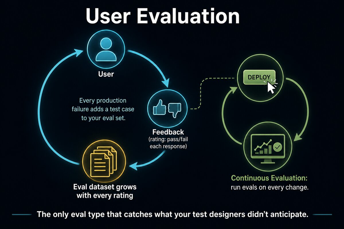 A circular feedback loop diagram: User provides feedback (thumbs up/down on each response), the Eval Dataset grows with every rating, and a secondary loop adds Continuous Evaluation (run evals on every deployment change). A center note reads: Every production failure adds a test case to your eval set.