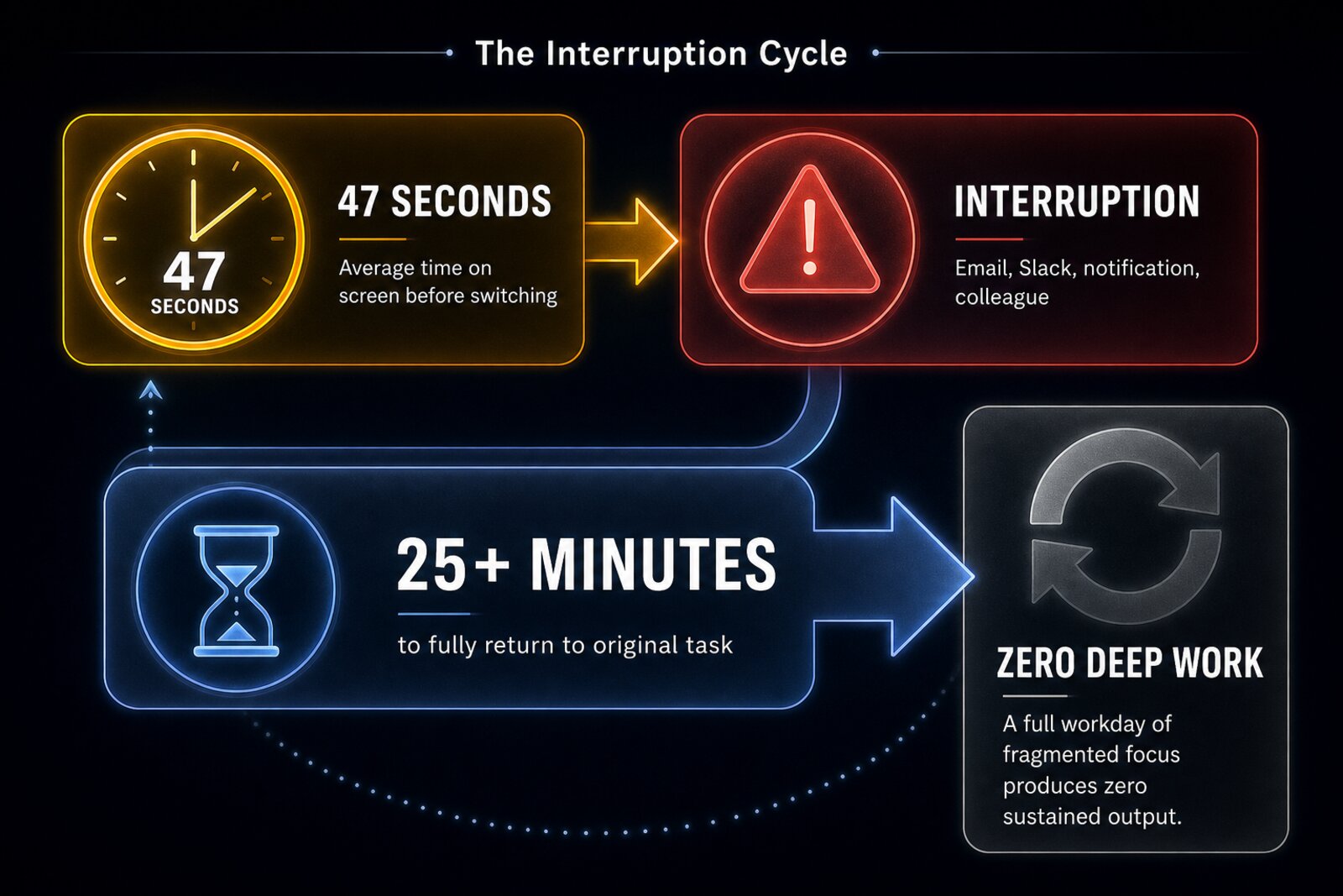 A timeline infographic showing the interruption cycle: 47 seconds of focus, interruption, 25+ minutes to recover, producing zero deep work.