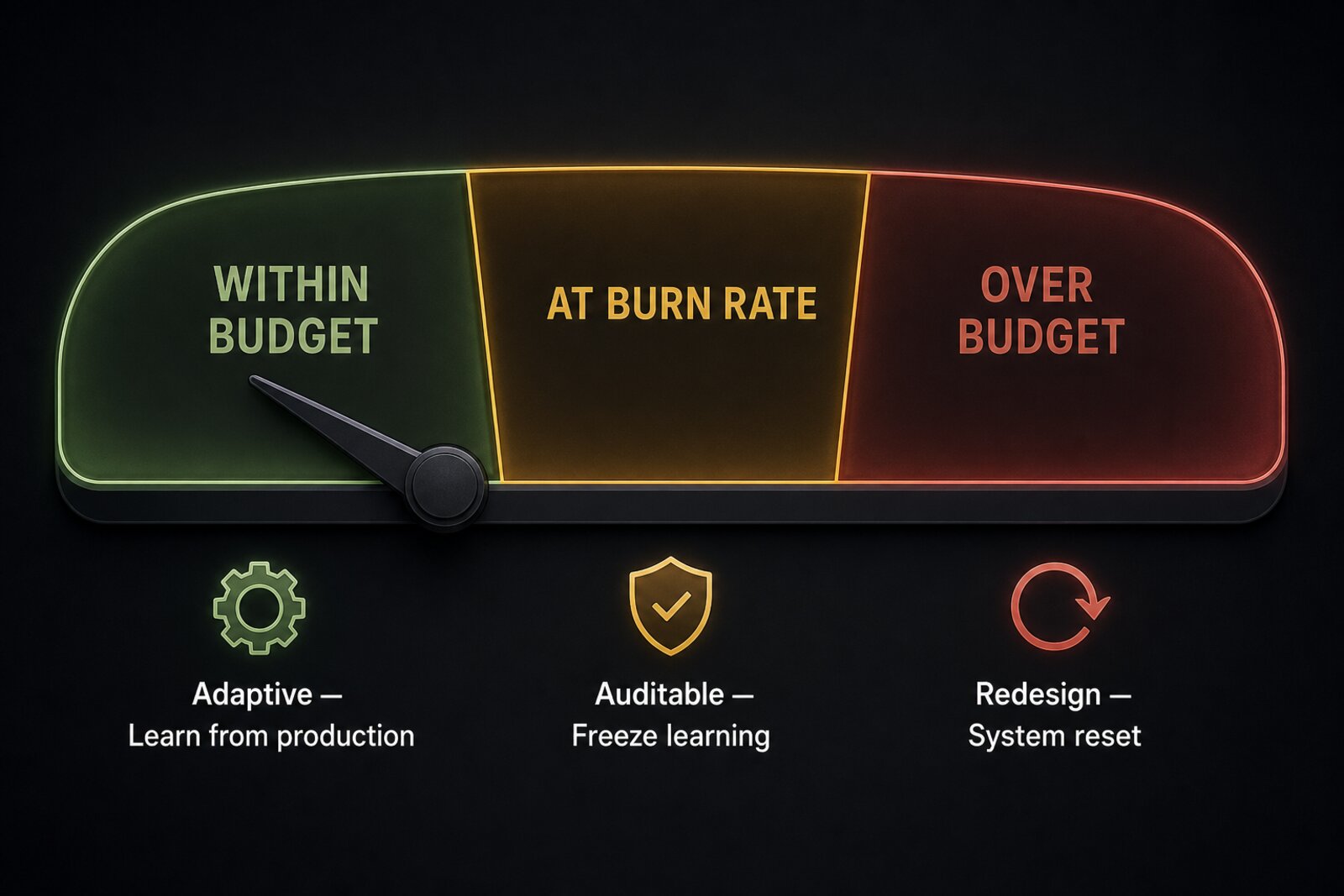 Three-state gauge diagram: within budget = adaptive learning mode, at burn rate = auditable freeze mode, over budget = redesign mode