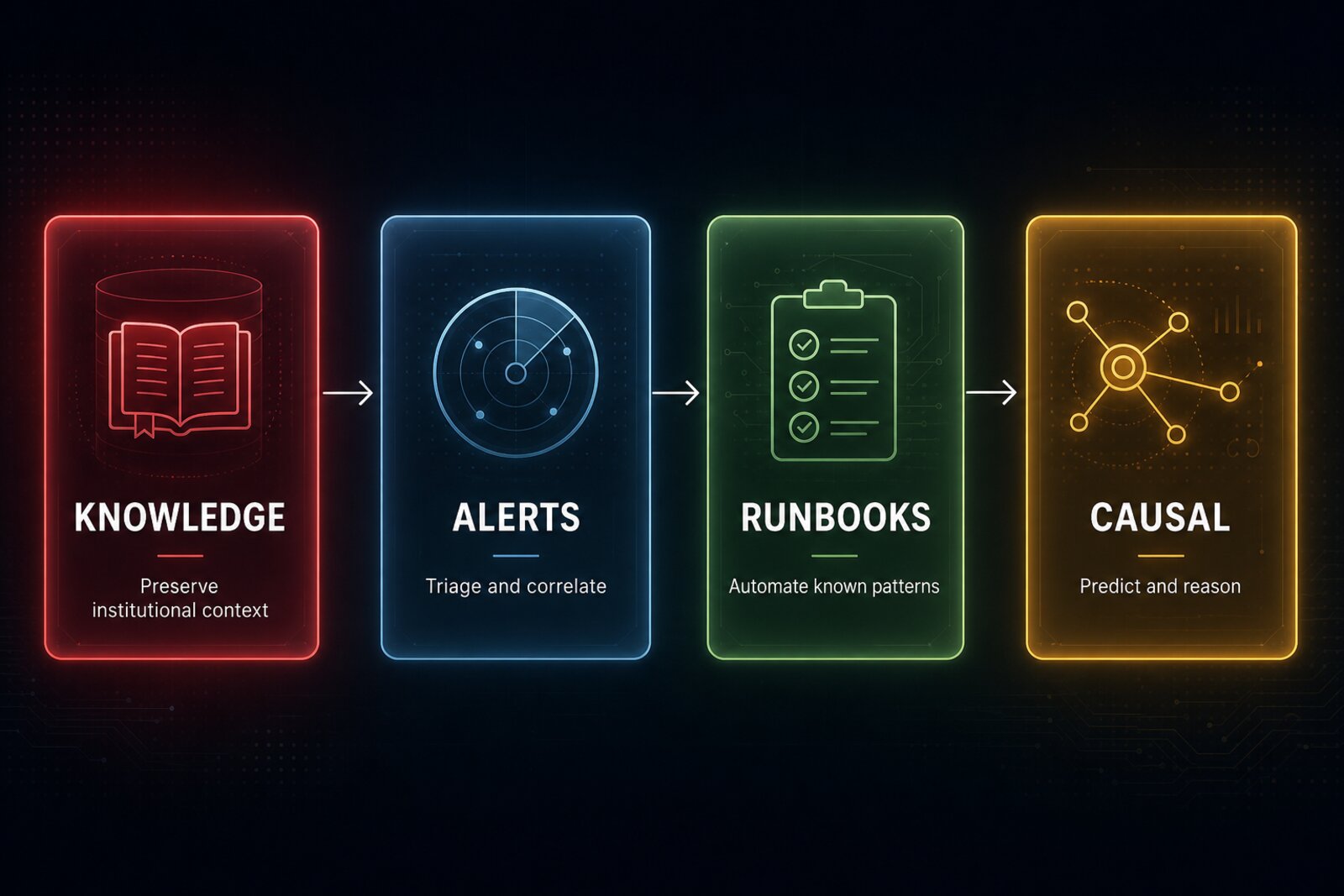Four-stage pipeline: knowledge preservation, alert triage, runbook automation, causal prediction: progressing from safe high-leverage entry points toward increasingly autonomous reasoning