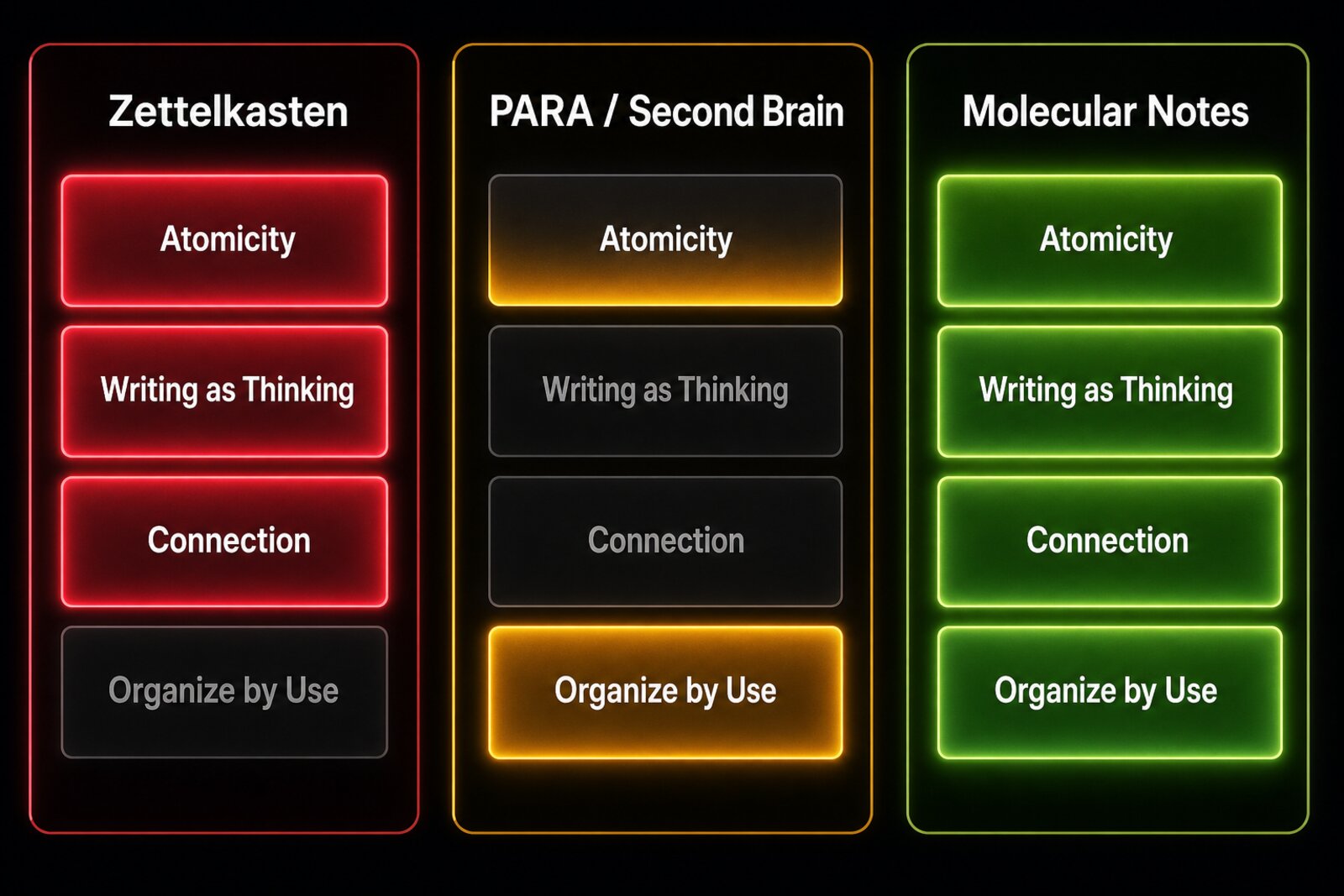Three columns showing Zettelkasten, PARA/Second Brain, and Molecular Notes with stacked bricks representing which principles each methodology emphasizes