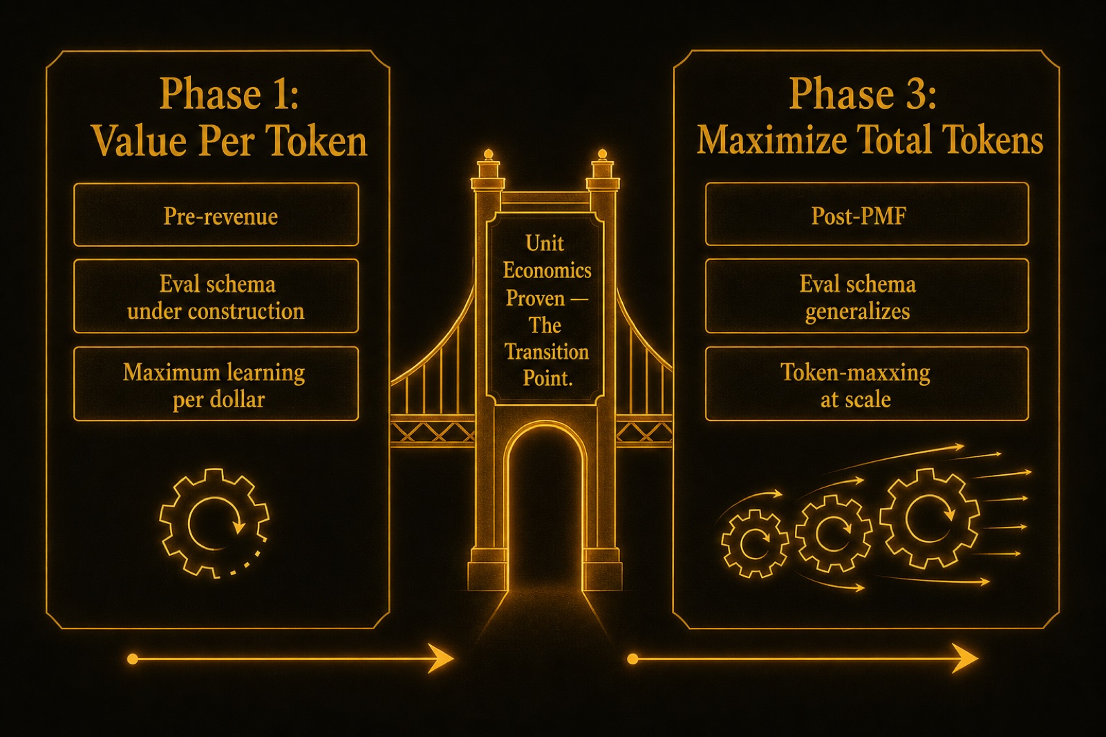 Phase 1 vs Phase 3: the transition from value-per-token efficiency to total-token scale can only happen after unit economics are proven