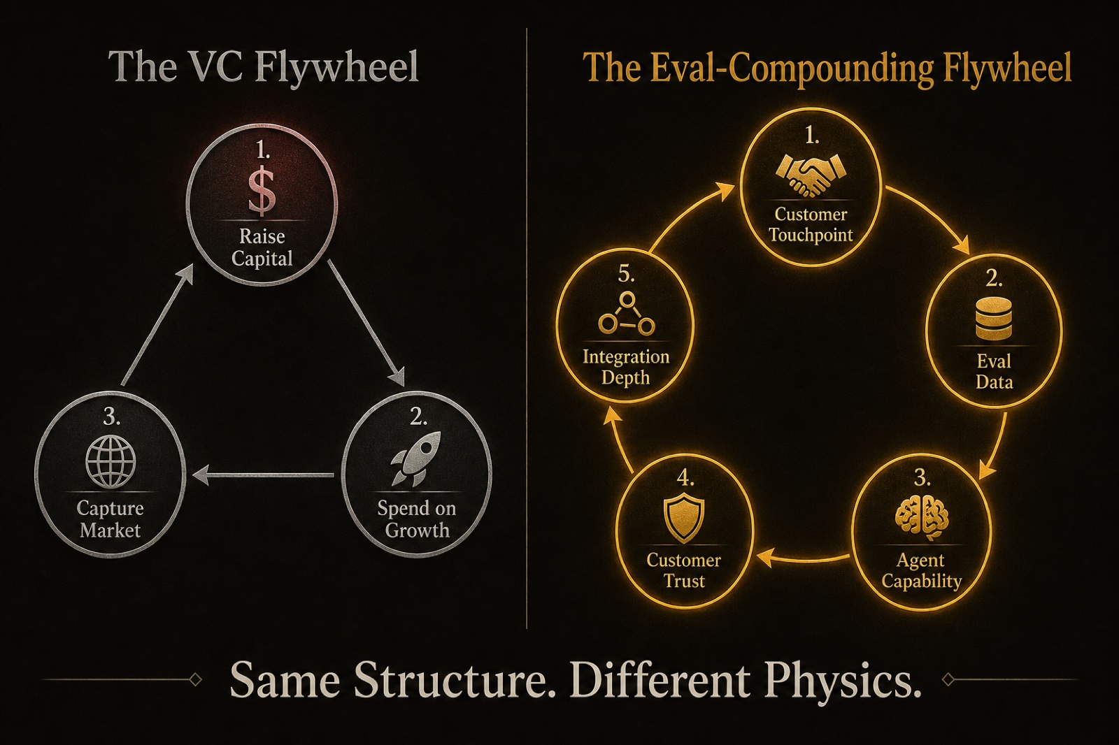 Two competing flywheels: the VC model runs on capital raised and spent, while the eval-compounding model runs on data generated and improved